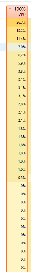 Nach Update auf Windows 11 falsche CPU-Auslastung im Task-Manager