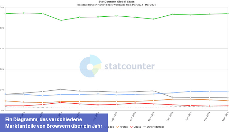 Ein Diagramm, das verschiedene Marktanteile von Browsern über ein Jahr zeigt