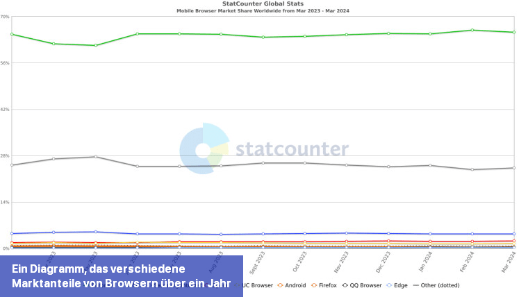 Ein Diagramm, das verschiedene Marktanteile von Browsern über ein Jahr zeigt
