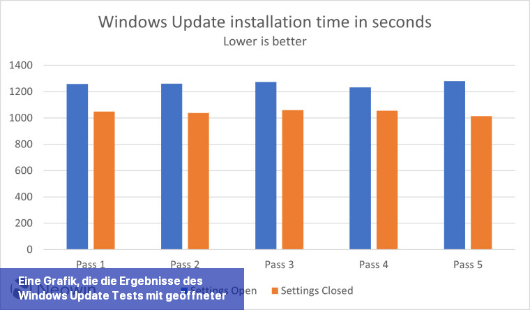 Eine Grafik, die die Ergebnisse des Windows Update-Tests mit geöffneter und geschlossener Einstellungen-App zeigt