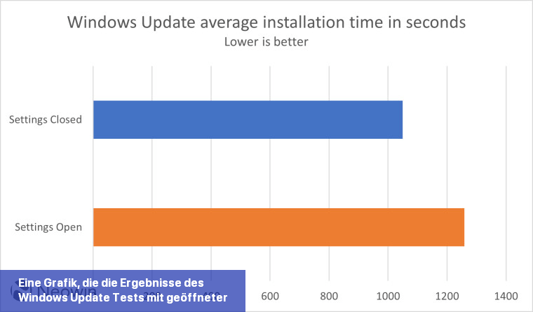 Eine Grafik, die die Ergebnisse des Windows Update-Tests mit geöffneter und geschlossener Einstellungen-App zeigt