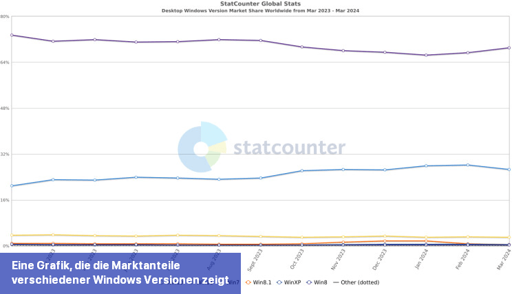 Eine Grafik, die die Marktanteile verschiedener Windows-Versionen zeigt
