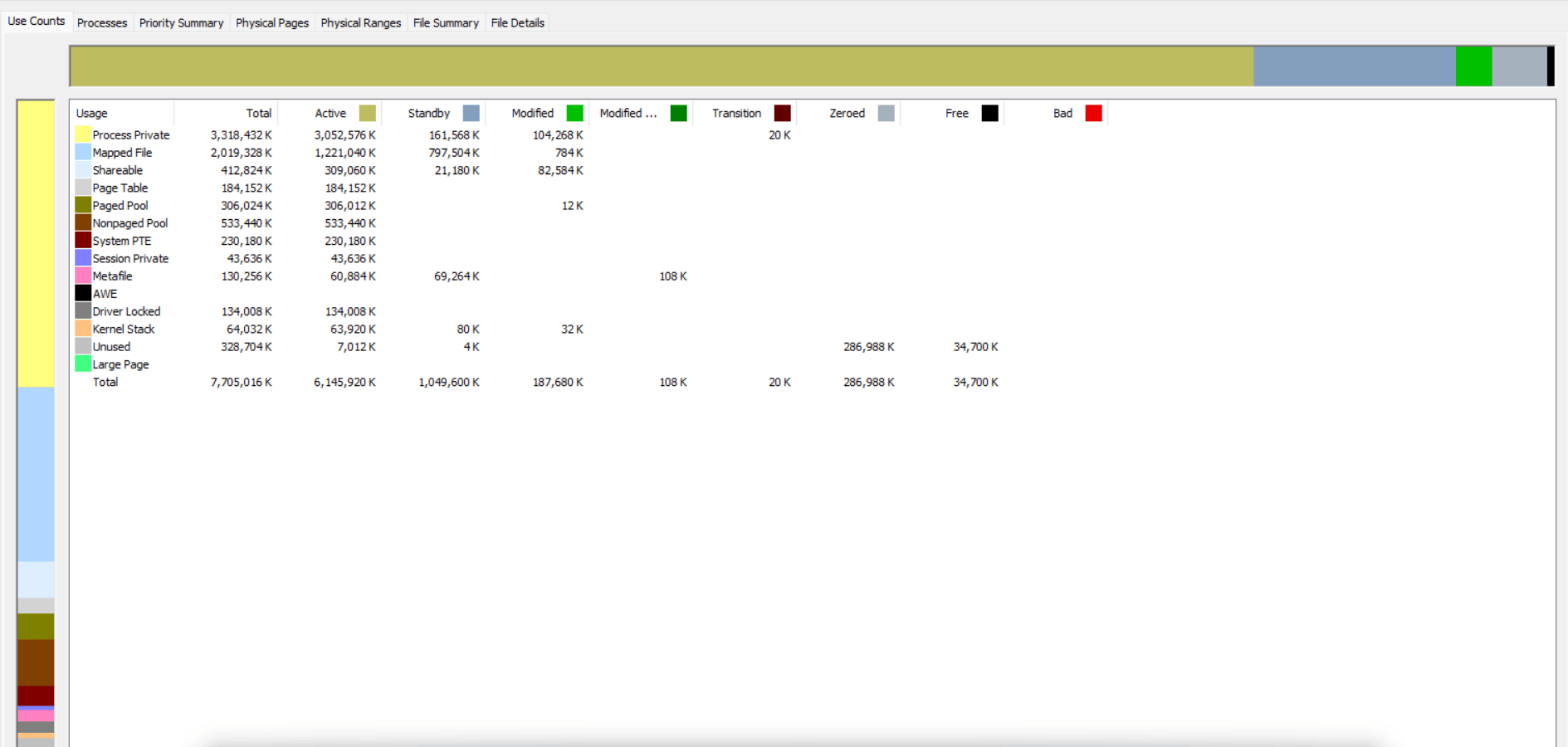 Task Manager – Leistungsspeichernutzung höher als Prozesse