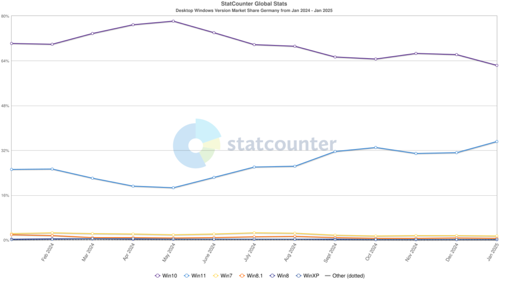 Statcounter: Windows Versionen Jan 2024 - Jan 2025 Statistik